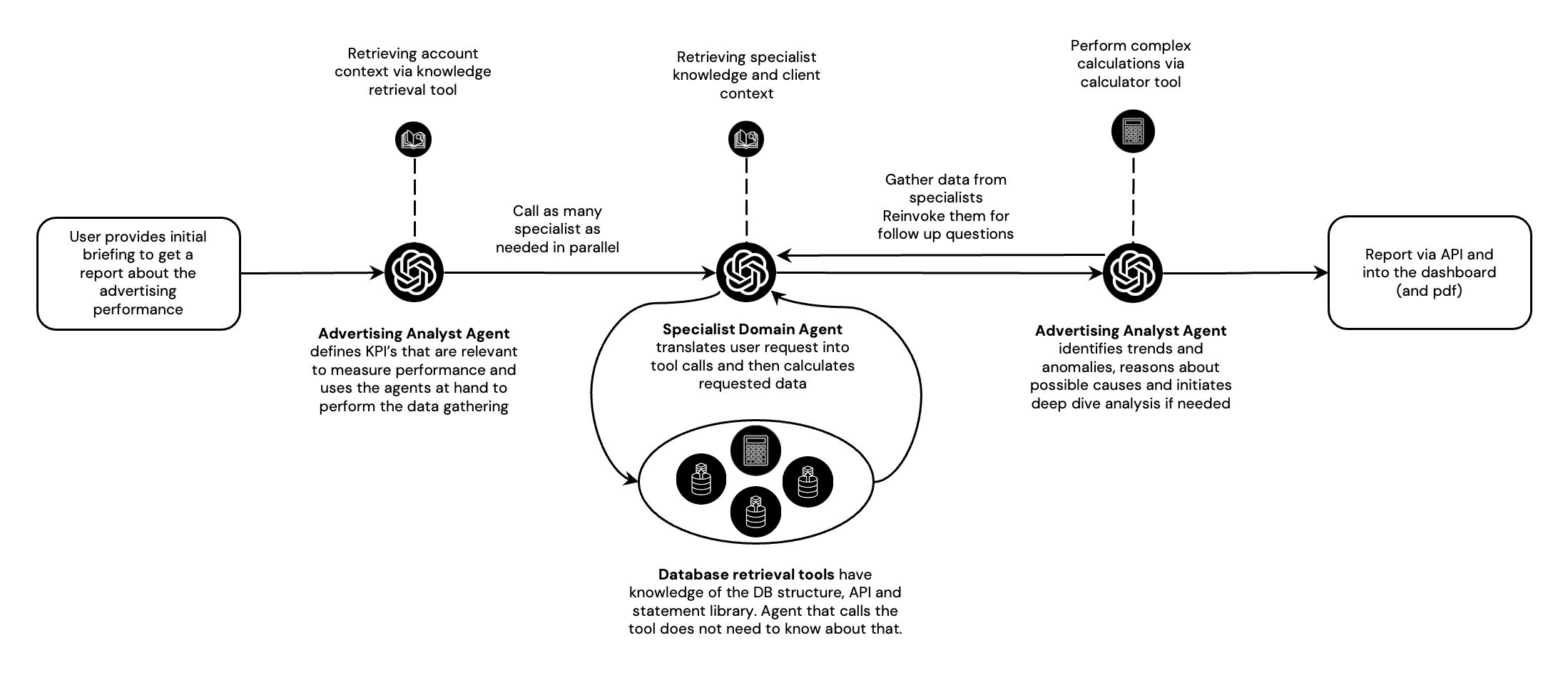 Nandu agent network: User request → Advertising Analyst Agent → Specialist Domain Agent with DB retrieval tools → Analysis and report output
